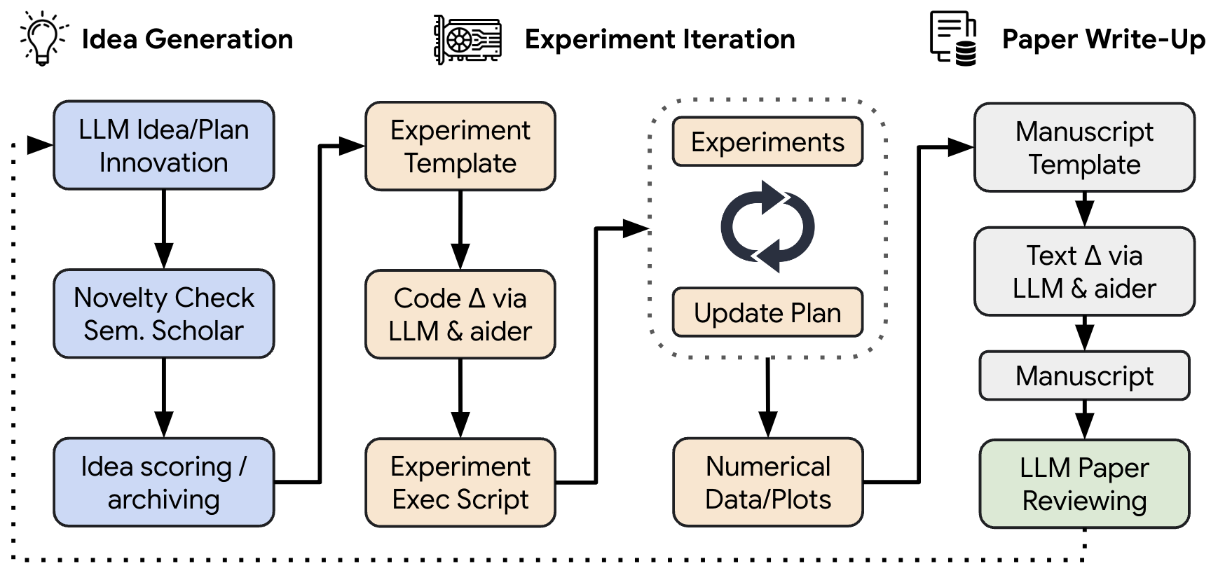 Workflow of the AI Scientist system