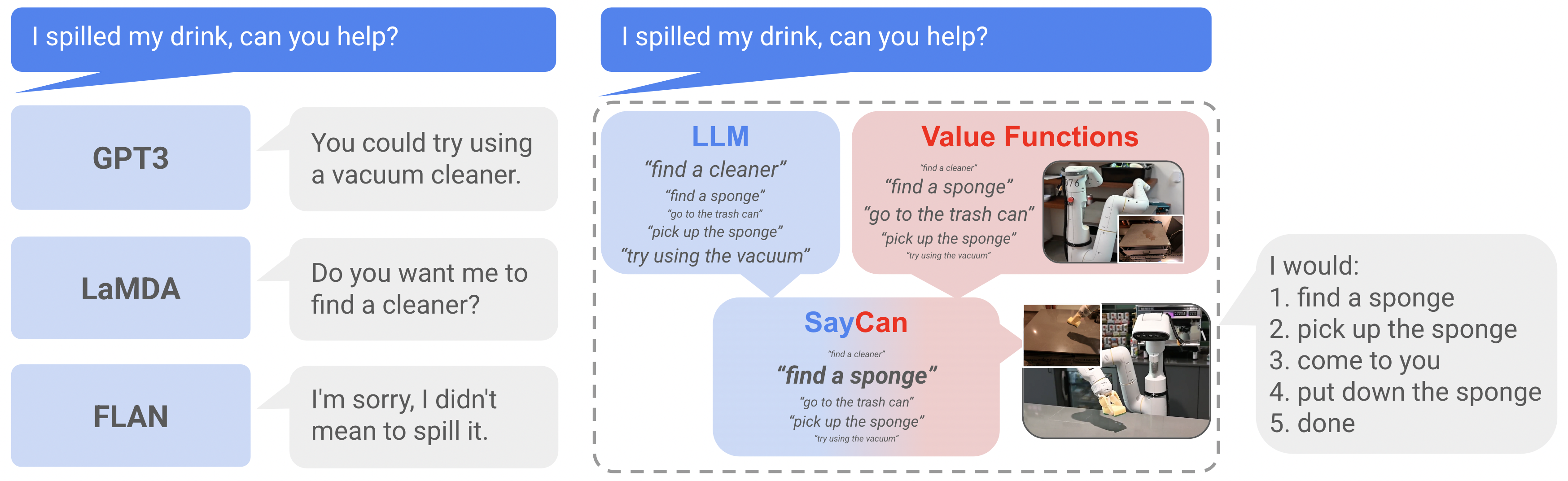 PaLM-SayCan combining Say and Can scores