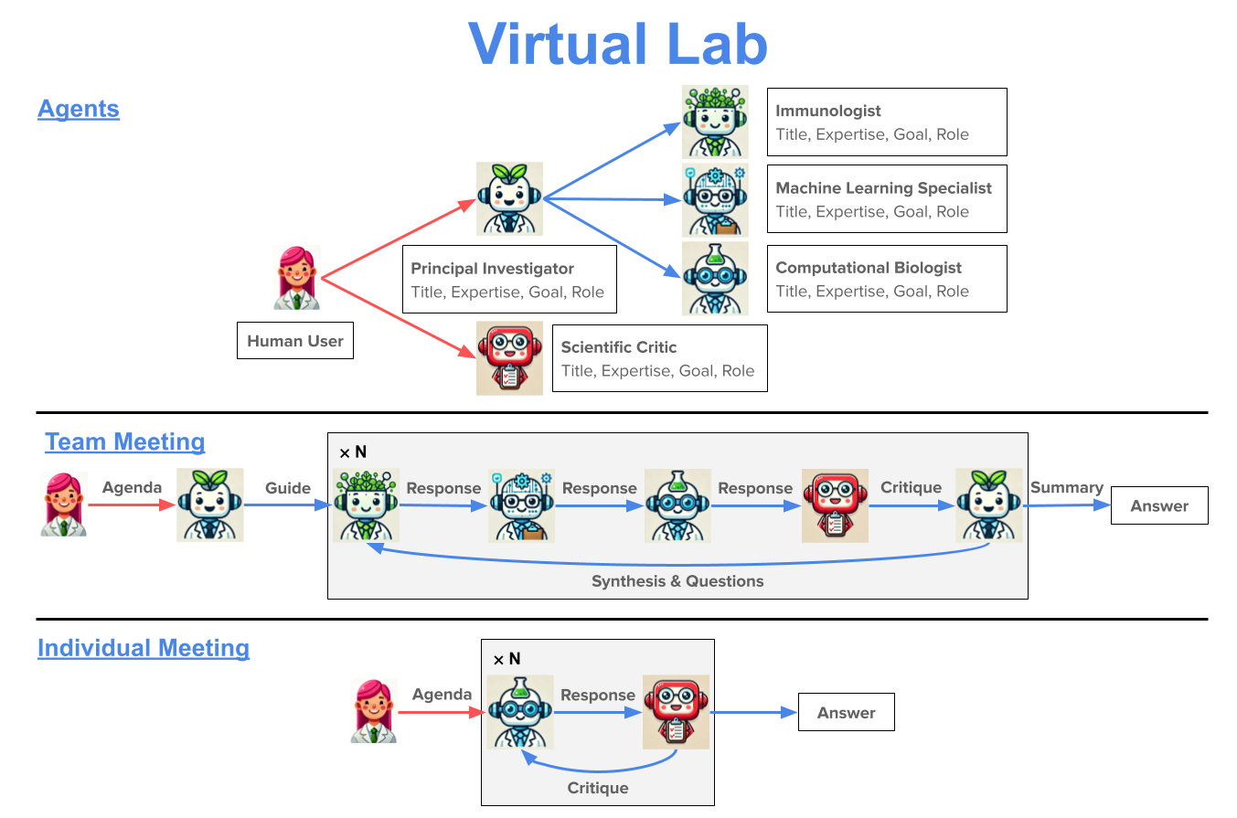 Agents collaborating inside the Virtual Lab